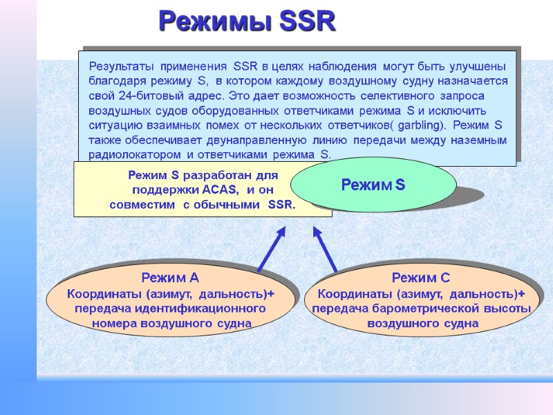 Режимы SSR  Результаты  применения SSR в целях наблюдения могут быть улучшены благодаря